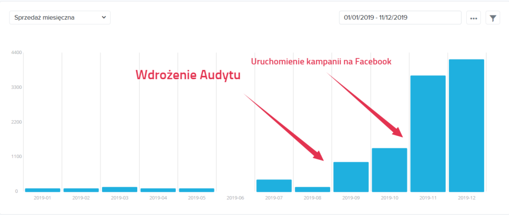 Wzrost konwersji w sklepie internetowym